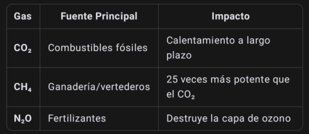 Gases de Efecto Invernadero